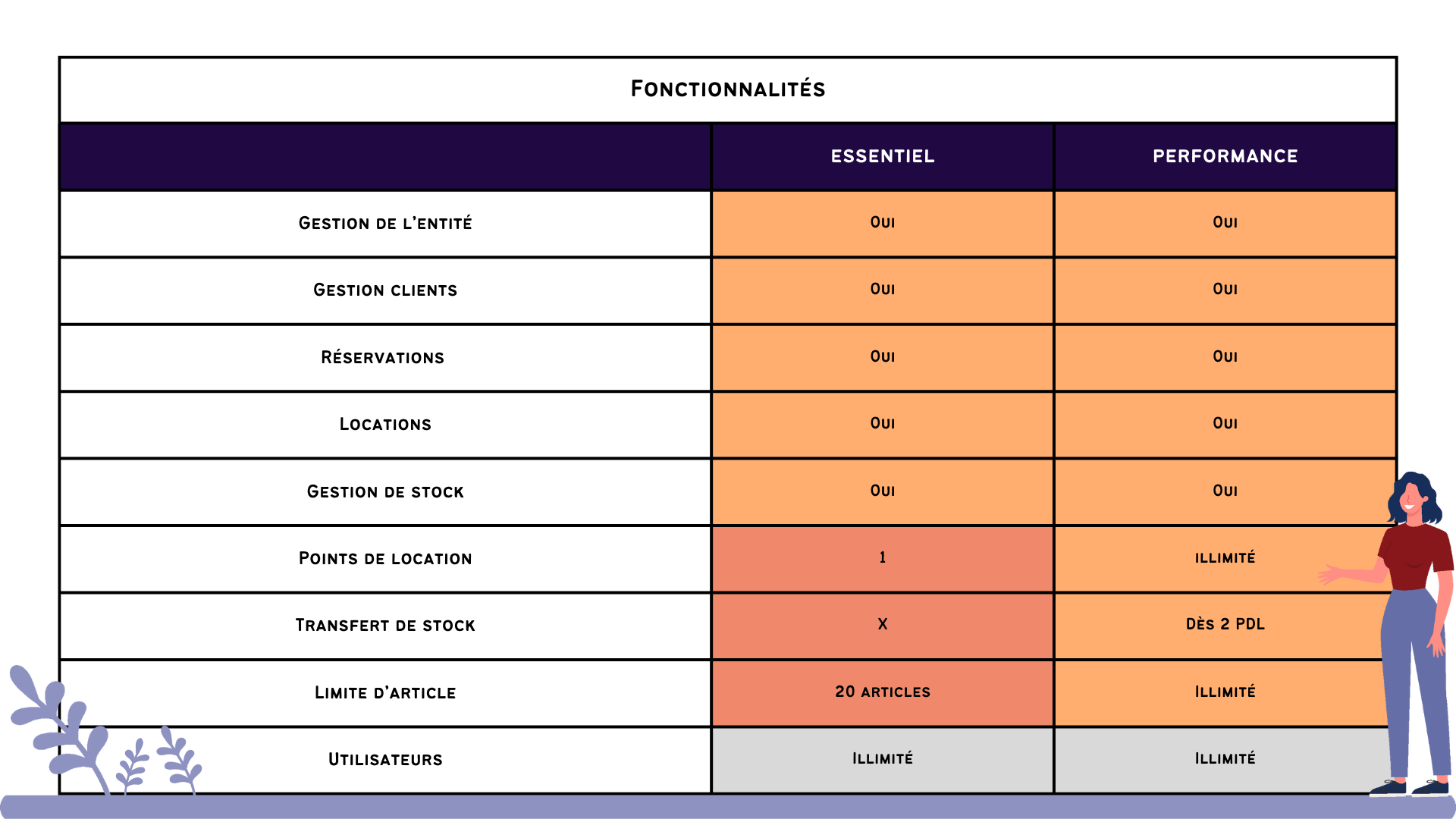 Tableau des fonctionnalités CileaMoov